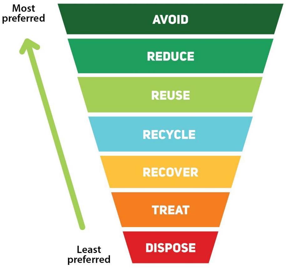 Zero Waste to Landfill: The Waste Hierarchy